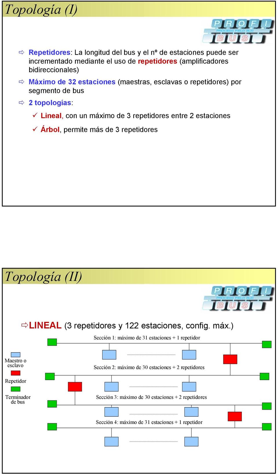 de 3 repetidores Topología (II) LINEAL (3 repetidores y 122 estaciones, config. máx.