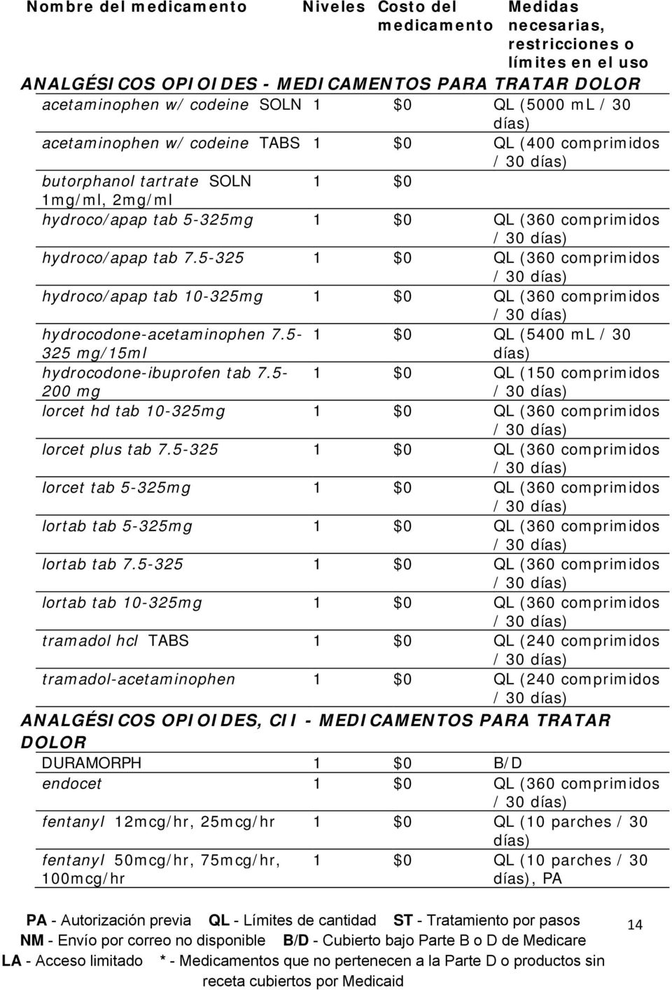 5-325 1 $0 QL (360 comprimidos / hydroco/apap tab 10-325mg 1 $0 QL (360 comprimidos / hydrocodone-acetaminophen 7.5-325 mg/15ml 1 $0 QL (5400 ml / 30 hydrocodone-ibuprofen tab 7.