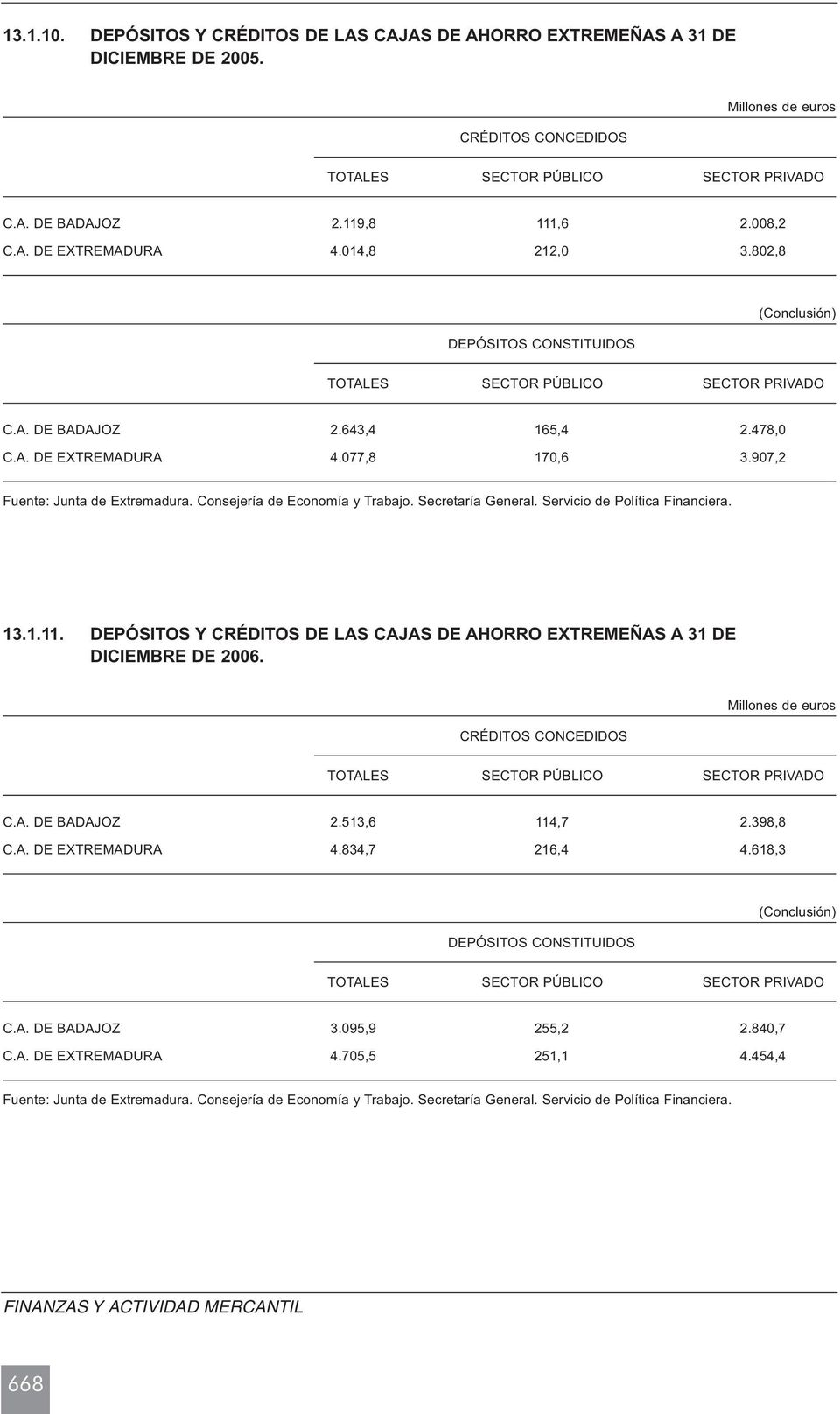 907,2 Fuente: Junta de Extremadura. Consejería de Economía y Trabajo. Secretaría General. Servicio de Política Financiera. 13.1.11.