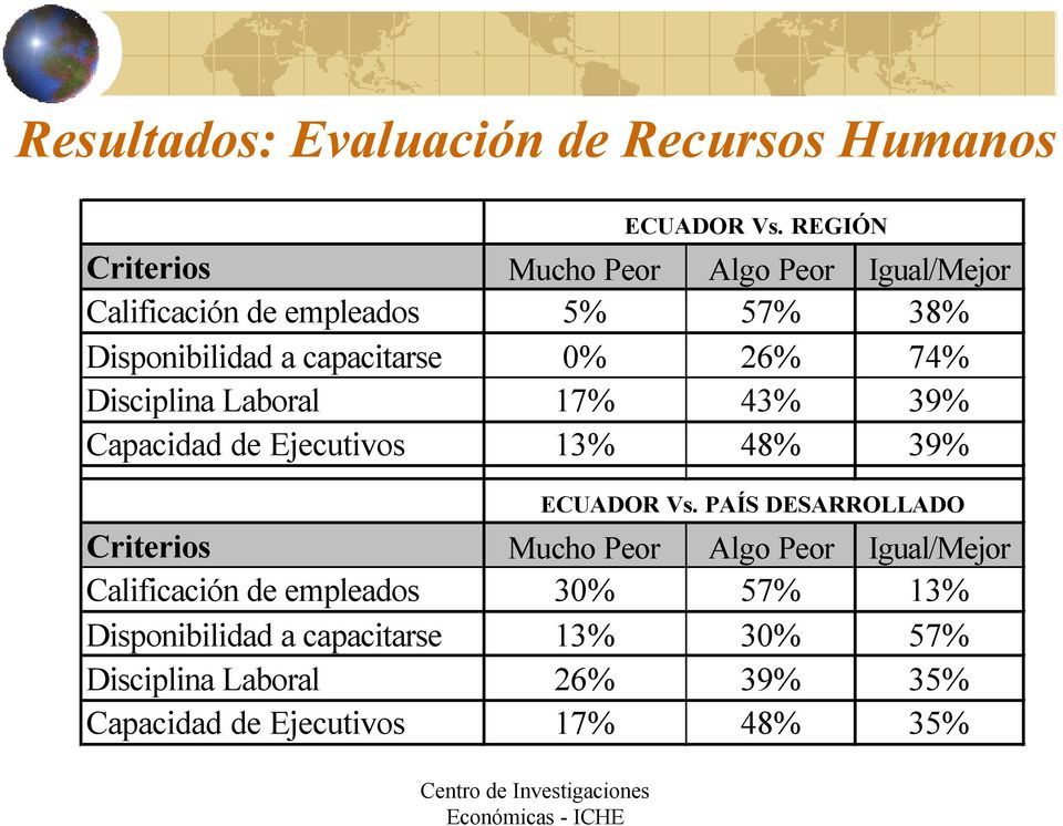 0% 26% 74% Disciplina Laboral 17% 43% 39% Capacidad de Ejecutivos 13% 48% 39% ECUADOR Vs.