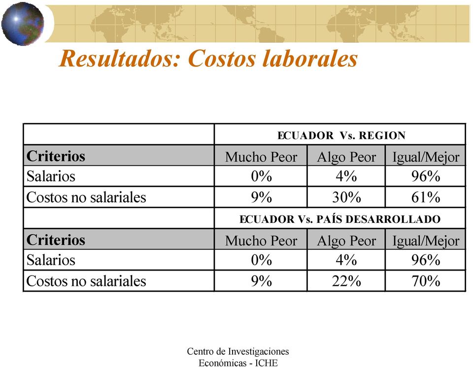 96% Costos no salariales 9% 30% 61% ECUADOR Vs.
