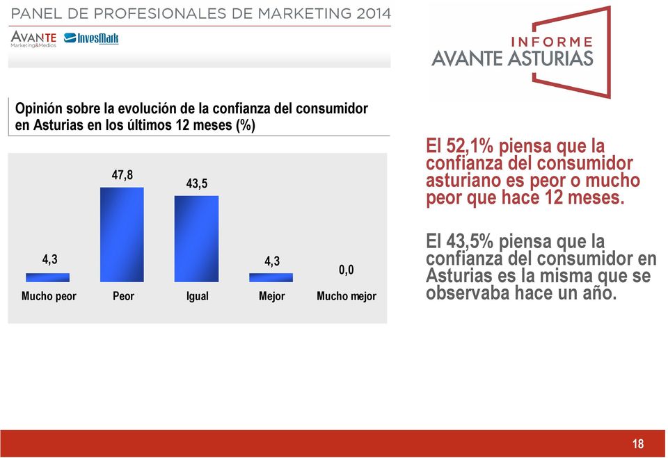la confianza del consumidor asturiano es peor o mucho peor que hace 12 meses.