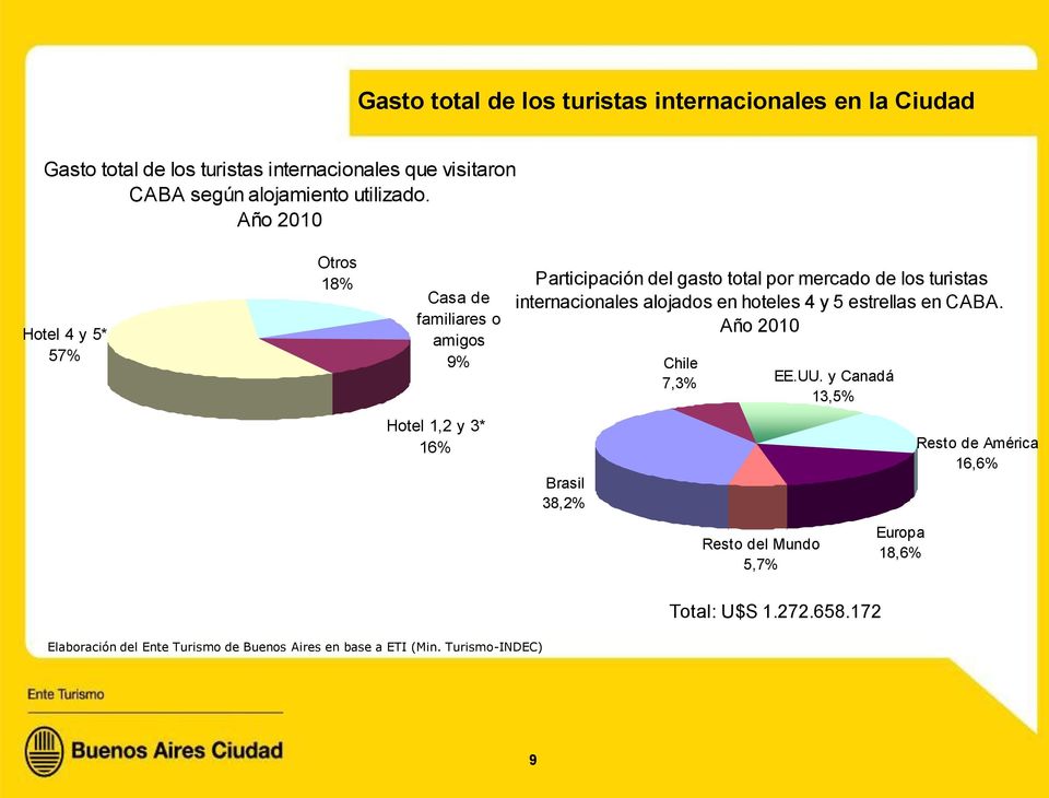 Año 2010 Hotel 4 y 5* 57% Otros 18% Casa de familiares o amigos 9% Participación del gasto total por mercado de los turistas internacionales
