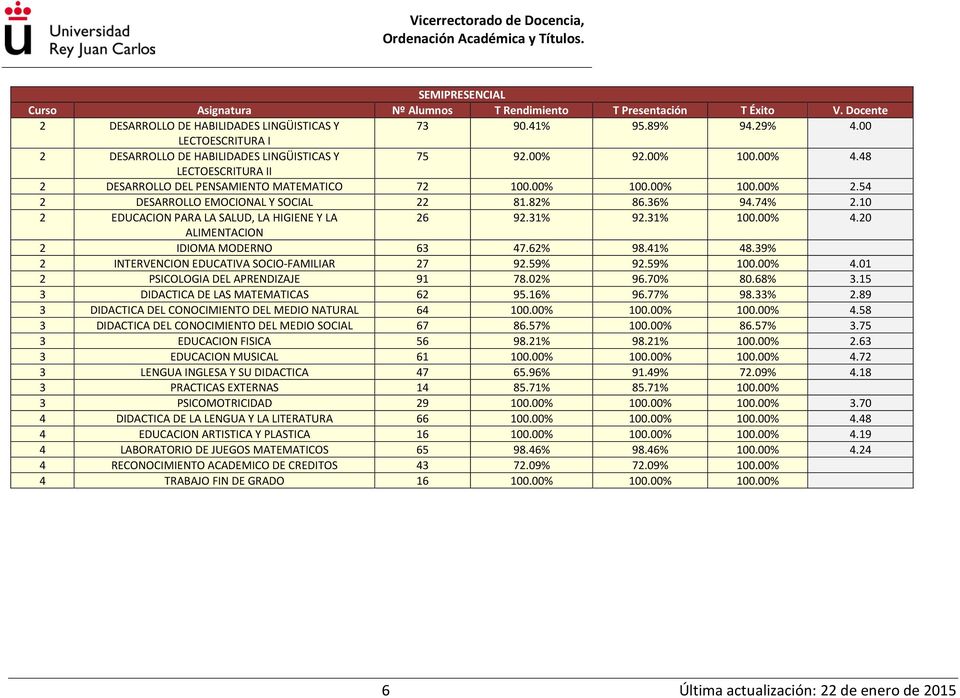 39% 2 INTERVENCION EDUCATIVA SOCIO-FAMILIAR 27 92.59% 92.59% 100.00% 4.01 2 PSICOLOGIA DEL APRENDIZAJE 91 78.02% 96.70% 80.68% 3.15 3 DIDACTICA DE LAS MATEMATICAS 62 95.16% 96.77% 98.33% 2.