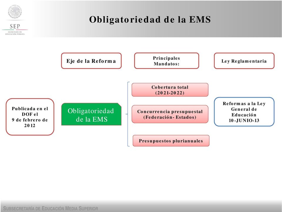 febrero de 2012 Obligatoriedad de la EMS Concurrencia presupuestal