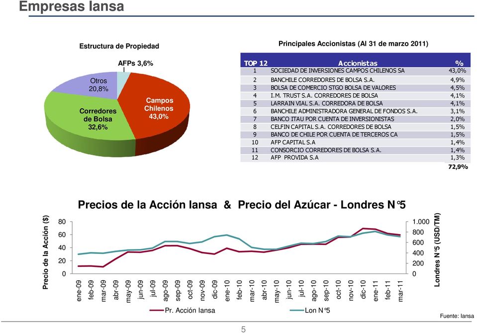 A. 3,1% 7 BANCO ITAU POR CUENTA DE INVERSIONISTAS 2,0% 8 CELFIN CAPITAL S.A. CORREDORES DE BOLSA 1,5% 9 BANCO DE CHILE POR CUENTA DE TERCEROS CA 1,5% 10 AFP CAPITAL S.