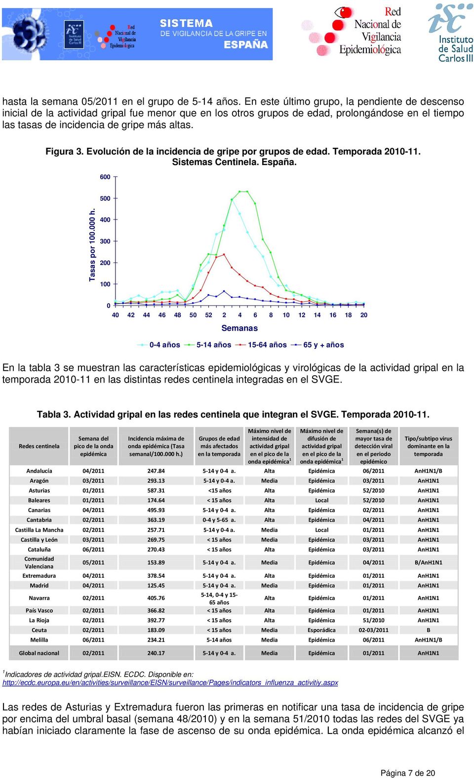 Figura 3. Evolución de la incidencia de gripe por grupos de edad. Temporada 21-11. Sistemas Centinela. España. 6 5 Tasas por 1. h.