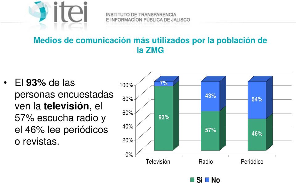57% escucha radio y el 46% lee periódicos o revistas.