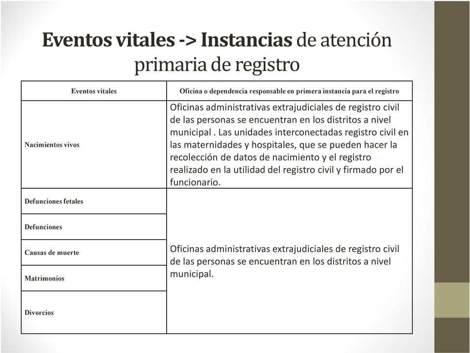 Las unidades interconectadas registro civil en las maternidades y hospitales, que se pueden hacer la recolección de datos de nacimiento y el registro realizado en la utilidad del