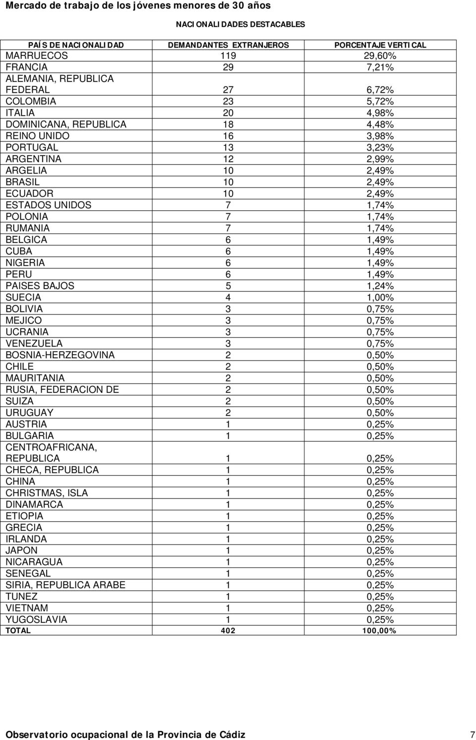 BELGICA 6 1,49% CUBA 6 1,49% NIGERIA 6 1,49% PERU 6 1,49% PAISES BAJOS 5 1,24% SUECIA 4 1,00% BOLIVIA 3 0,75% MEJICO 3 0,75% UCRANIA 3 0,75% VENEZUELA 3 0,75% BOSNIA-HERZEGOVINA 2 0,50% CHILE 2 0,50%