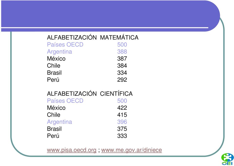 CIENTÍFICA Países OECD 500 México 422 Chile 415 Argentina