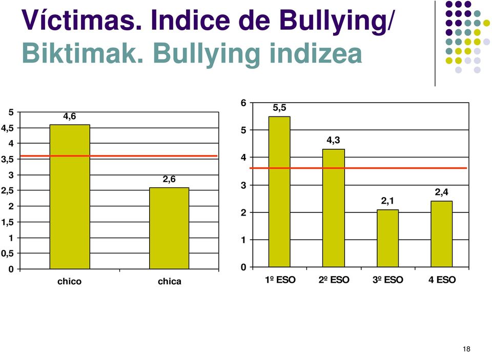 Bullying indizea, 3,,6 6,,3 3 2, 2