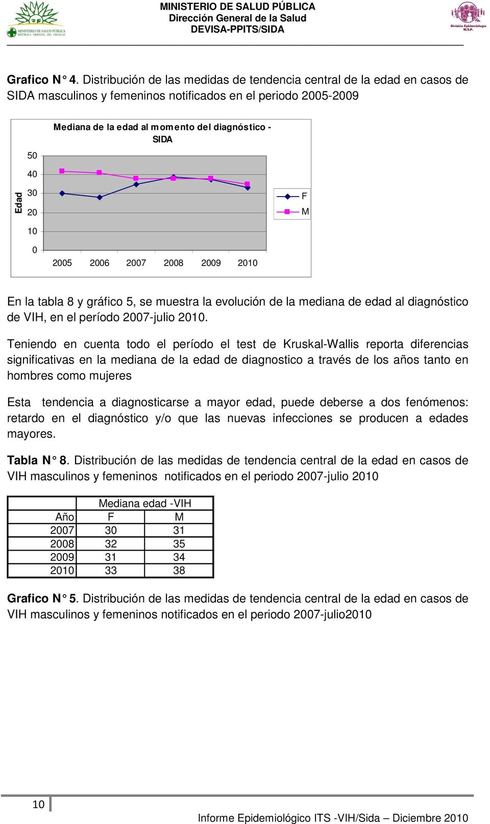 30 20 F M 10 0 2005 2006 2007 2008 2009 2010 En la tabla 8 y gráfico 5, se muestra la evolución de la mediana de edad al diagnóstico de VIH, en el período 2007-julio 2010.