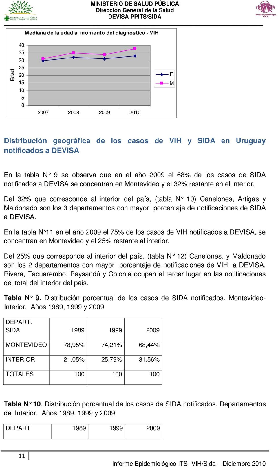Del 32% que corresponde al interior del país, (tabla N 10) Canelones, Artigas y Maldonado son los 3 departamentos con mayor porcentaje de notificaciones de SIDA a DEVISA.