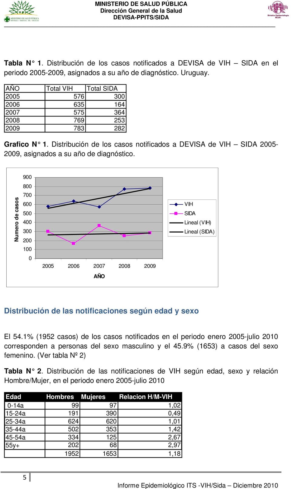 Distribución de los casos notificados a DEVISA de VIH SIDA 2005-2009, asignados a su año de diagnóstico.