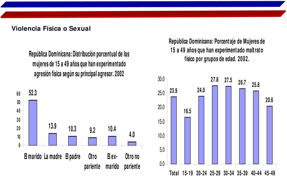 0 República Dominicana: Porcentaje de Mujeres de 15 a 49 años que han experimentado maltrato físico por grupos de edad. 2002. 27.8 27.