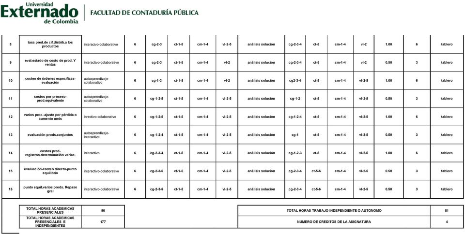 50 3 tablero 10 costeo de órdenes específicasevaluación autoaprendizajecolaborativo 6 cg-1-3 ct-1-5 cm-1-4 vl-2 análisis solución cg2-3-4 ct-5 cm-1-4 vl-2-5 1.00 6 tablero 11 costos por procesoprod.