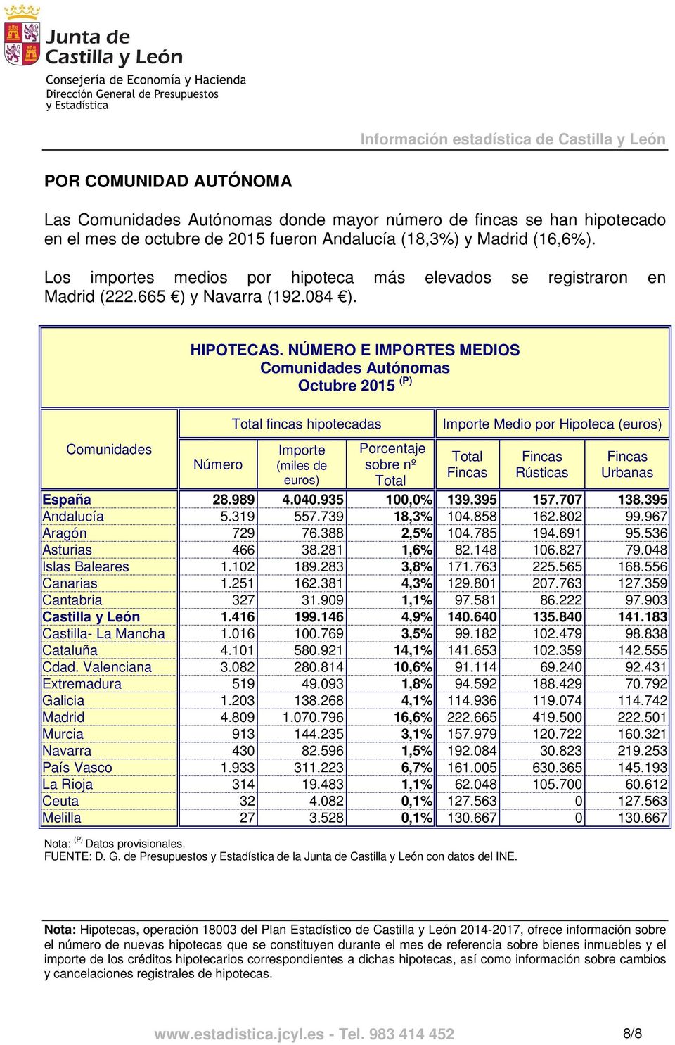 NÚMERO E IMPORTES MEDIOS Comunidades Autónomas Octubre 2015 (P) Número Total fincas hipotecadas (miles de Porcentaje sobre nº Total Medio por Hipoteca ( Total Rústicas Urbanas España 28.989 4.040.
