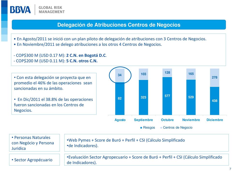 34 103 128 165 278 En Dic/2011 el 38.8% de las operaciones fueron sancionadas en los Centros de Negocios.