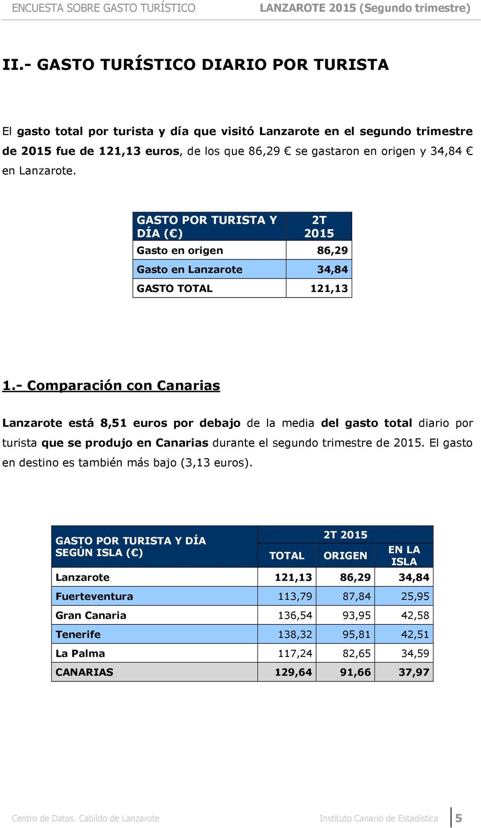 - Comparación con Canarias Lanzarote está 8,51 euros por debajo de la media del gasto total diario por turista que se produjo en Canarias durante el segundo trimestre de 2015.