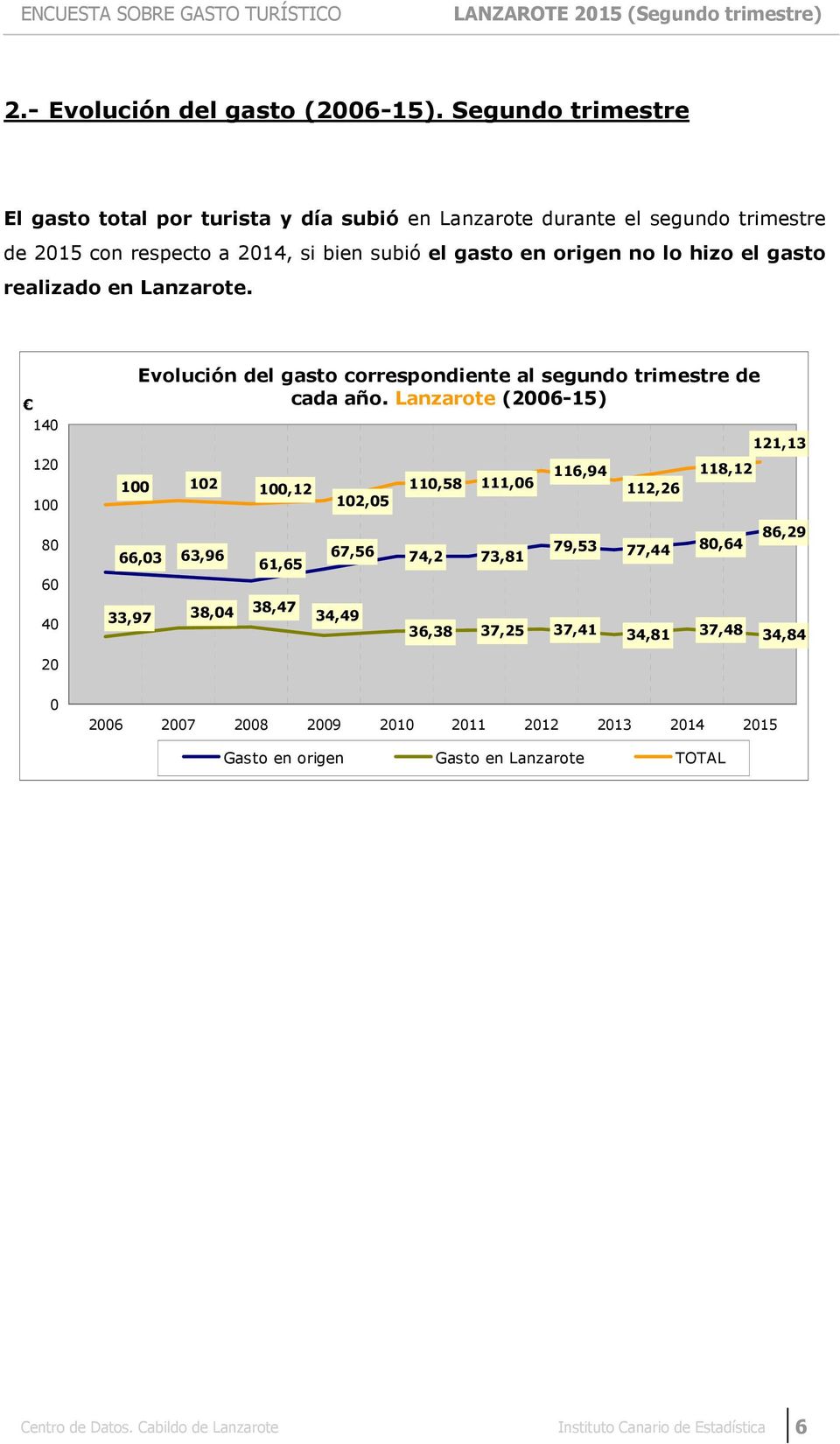 gasto realizado en Lanzarote. 140 120 100 80 60 Evolución del gasto correspondiente al segundo trimestre de cada año.