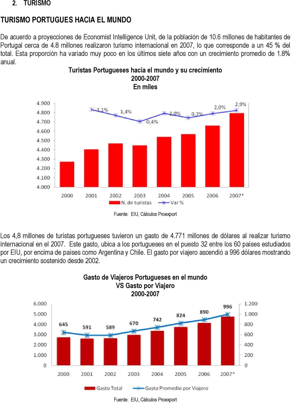 Turistas Portugueses hacia el mundo y su crecimiento 2000-2007 En miles Fuente: EIU, Cálculos Proexport Los 4,8 millones de turistas portugueses tuvieron un gasto de 4.