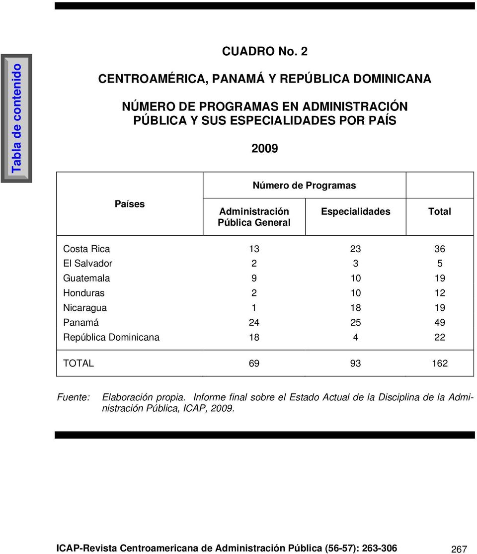 Número de Programas Países Pública General Especialidades Total Costa Rica 13 23 36 El Salvador 2 3 5 Guatemala 9 10 19 Honduras
