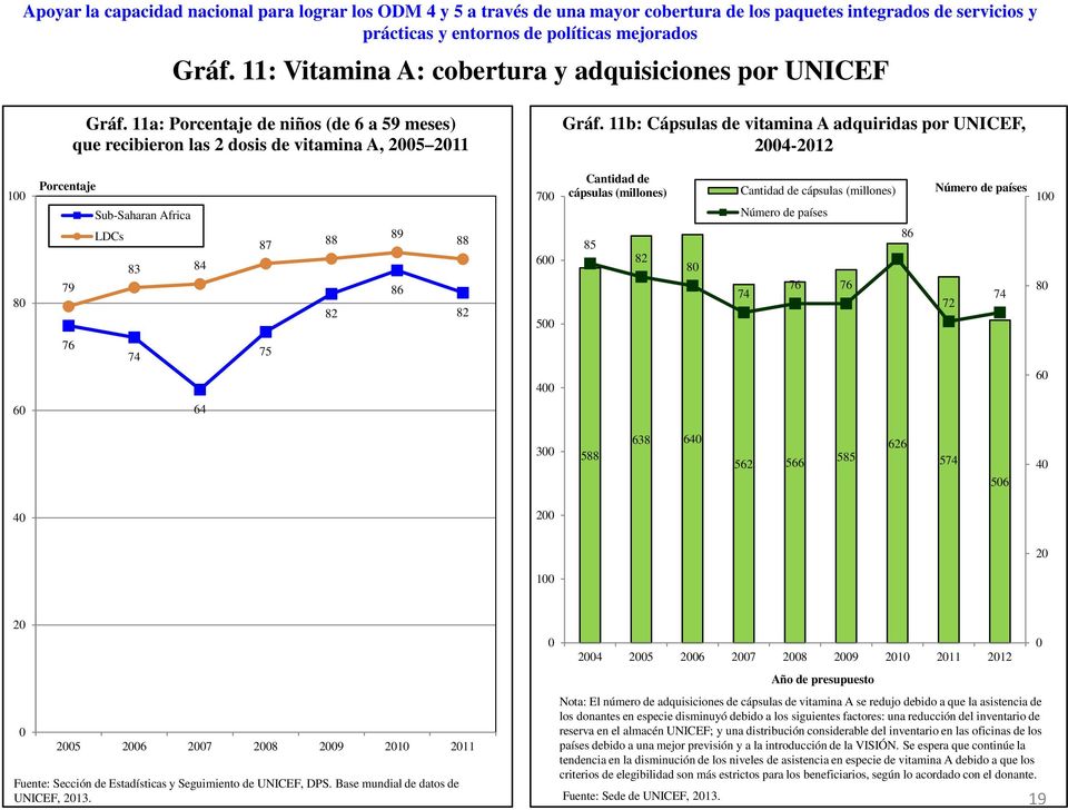 11b: Cápsulas de vitamina A adquiridas por UNICEF, 2-2 1 Porcentaje Sub-Saharan Africa LDCs 2 2 Cantidad de cápsulas (millones) 2 Cantidad de cápsulas (millones) 2 1 2 2 2 2 1 2 2 2 2 2 2 21 211