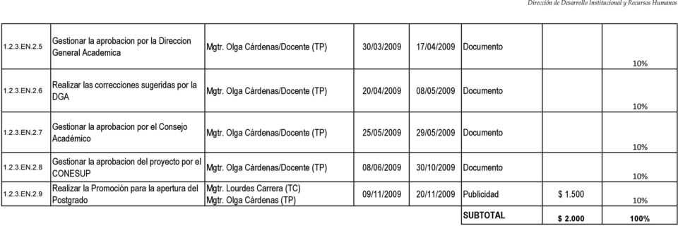 Olga Cárdenas/Docente (TP) 25/05/2009 29/05/2009 Documento 1.2.3.EN.2.8 1.2.3.EN.2.9 Gestionar la aprobacion del proyecto por el CONESUP Realizar la Promoción para la apertura del Postgrado Mgtr.