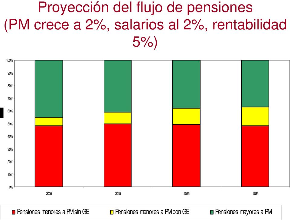 40% 30% 20% 10% 0% 2005 2015 2025 2035 Pensiones menores
