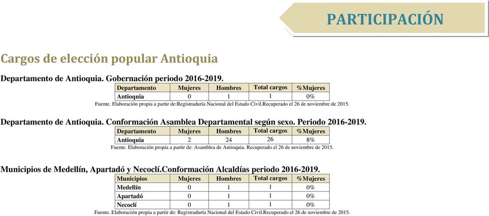 Conformación Asamblea Departamental según sexo. Periodo 2016-2019. Antioquia 2 24 26 8% Fuente.