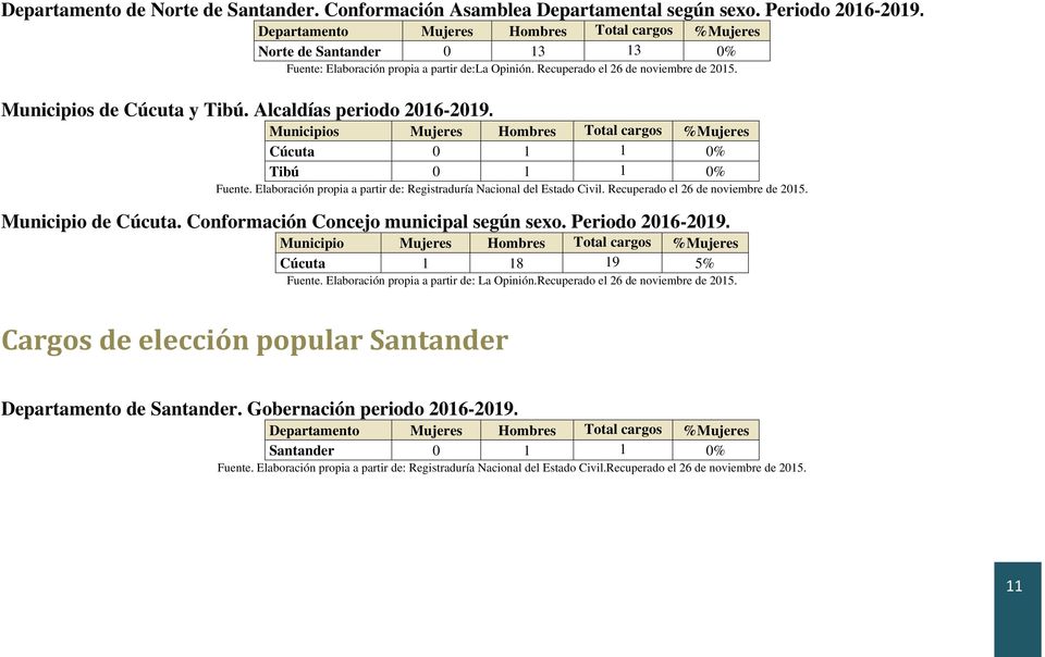 Cúcuta 0 1 1 0% Tibú 0 1 1 0% Fuente. Elaboración propia a partir de: Registraduría Nacional del Estado Civil. Recuperado Municipio de Cúcuta.