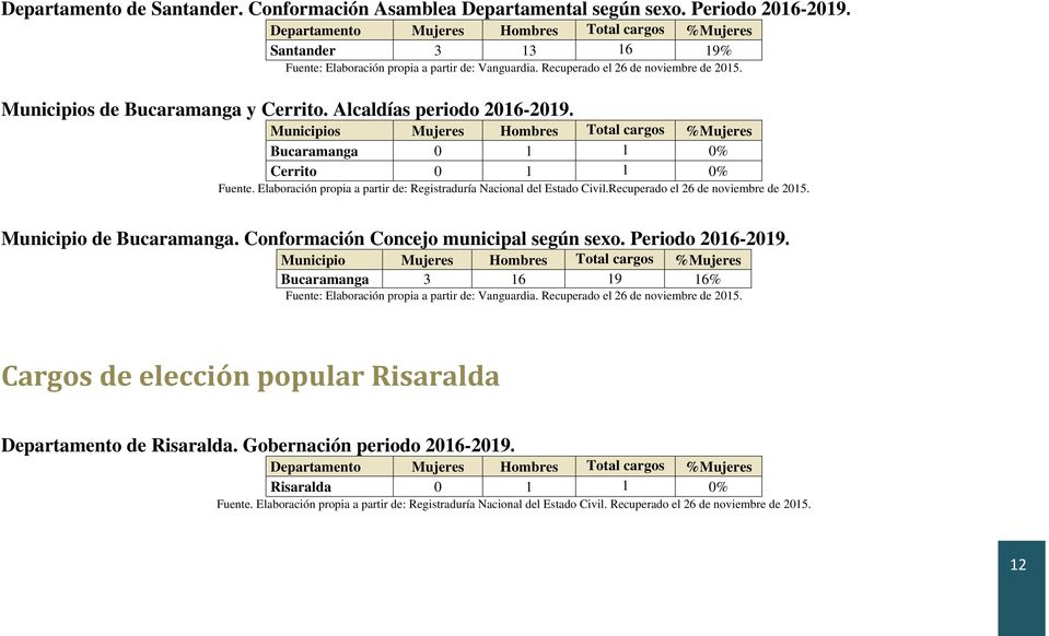 Conformación Concejo municipal según sexo. Periodo 2016-2019. Bucaramanga 3 16 19 16% Fuente: Elaboración propia a partir de: Vanguardia.
