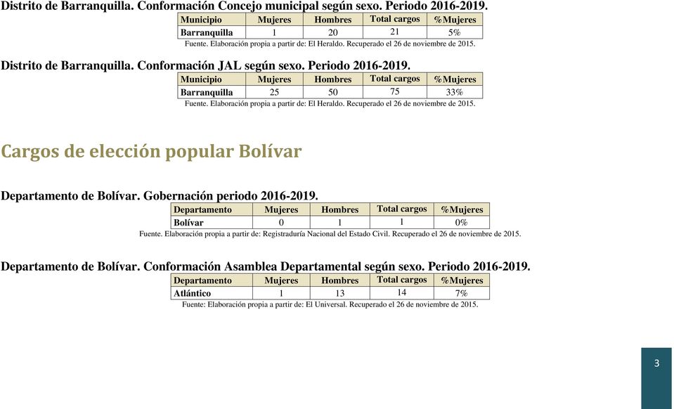 Recuperado Cargos de elección popular Bolívar Departamento de Bolívar. Gobernación periodo 2016-2019. Bolívar 0 1 1 0% Fuente.