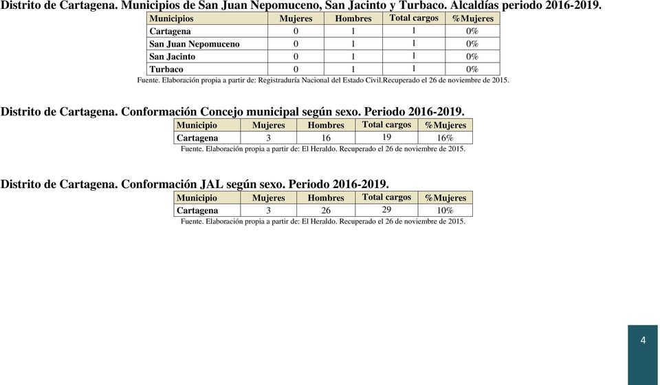 Conformación Concejo municipal según sexo. Periodo 2016-2019. Cartagena 3 16 19 16% Fuente.