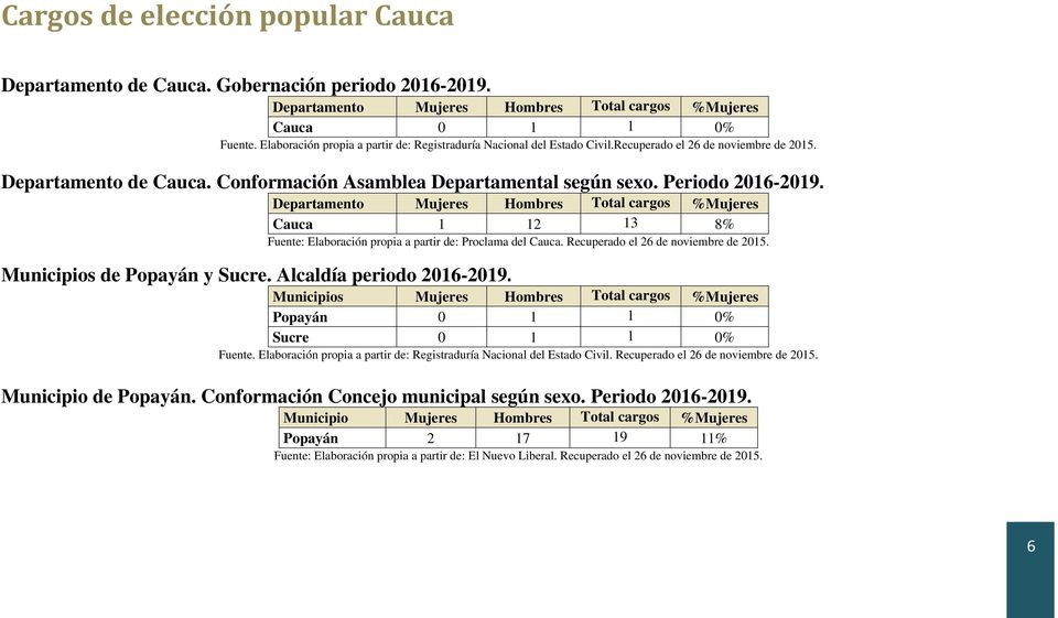 Recuperado Municipios de Popayán y Sucre. Alcaldía periodo 2016-2019. Popayán 0 1 1 0% Sucre 0 1 1 0% Fuente.