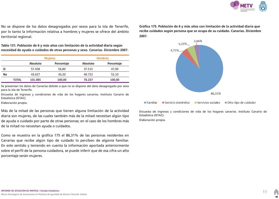 Población de 6 y más años con limitación de la actividad diaria según necesidad de ayuda o cuidados de otras personas y sexo. Canarias. Diciembre 2007.