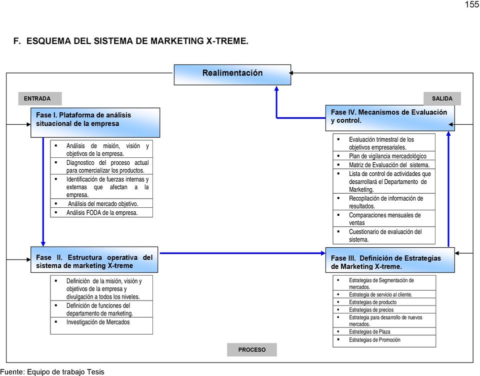 Fase II. Estructura operativa del sistema de marketing X-treme Definición de la misión, visión y objetivos de la empresa y divulgación a todos los niveles.