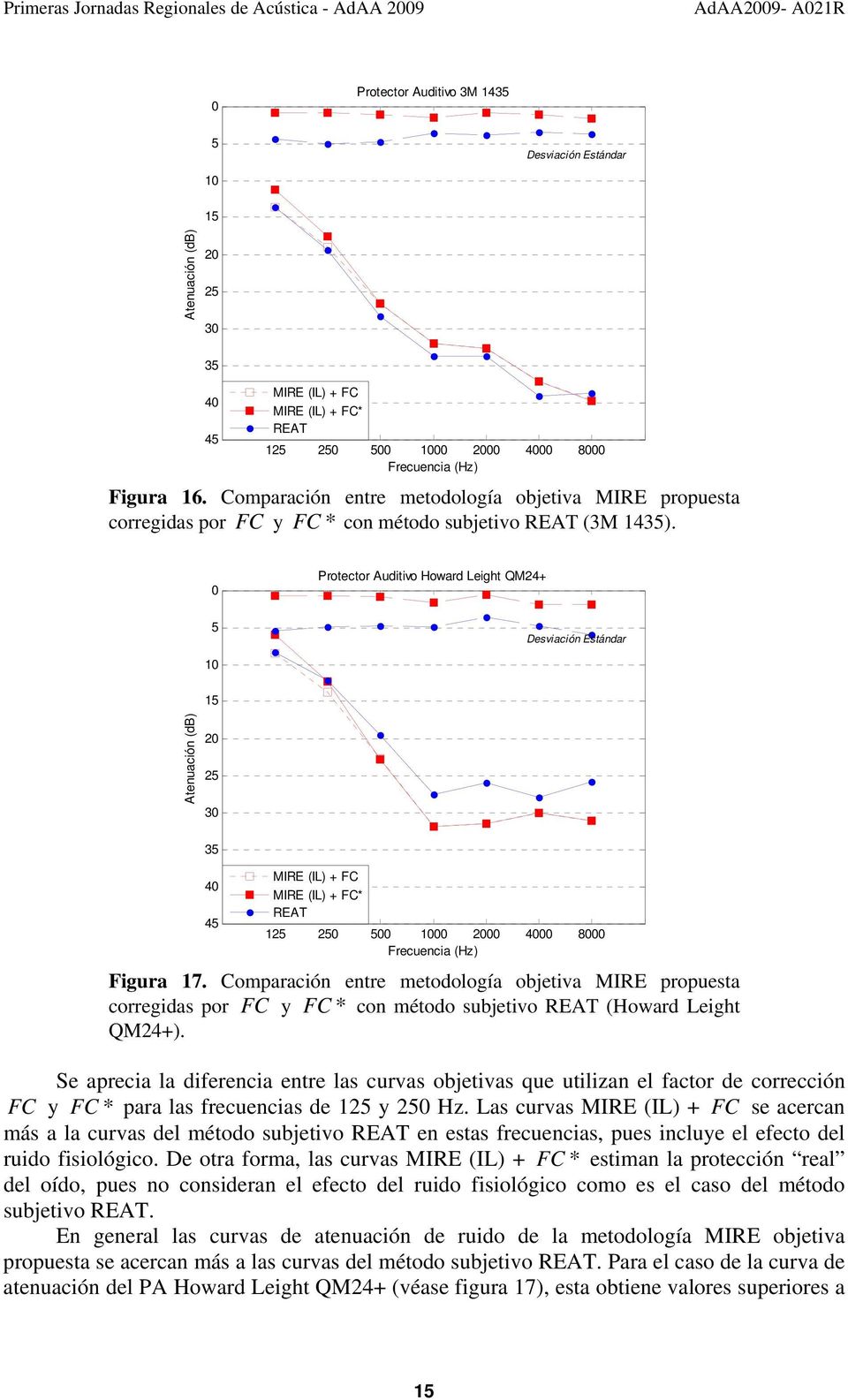 Comparación entre metodología objetiva MIRE propuesta corregidas por FC y FC * con método subjetivo (Howard Leight QM24+).