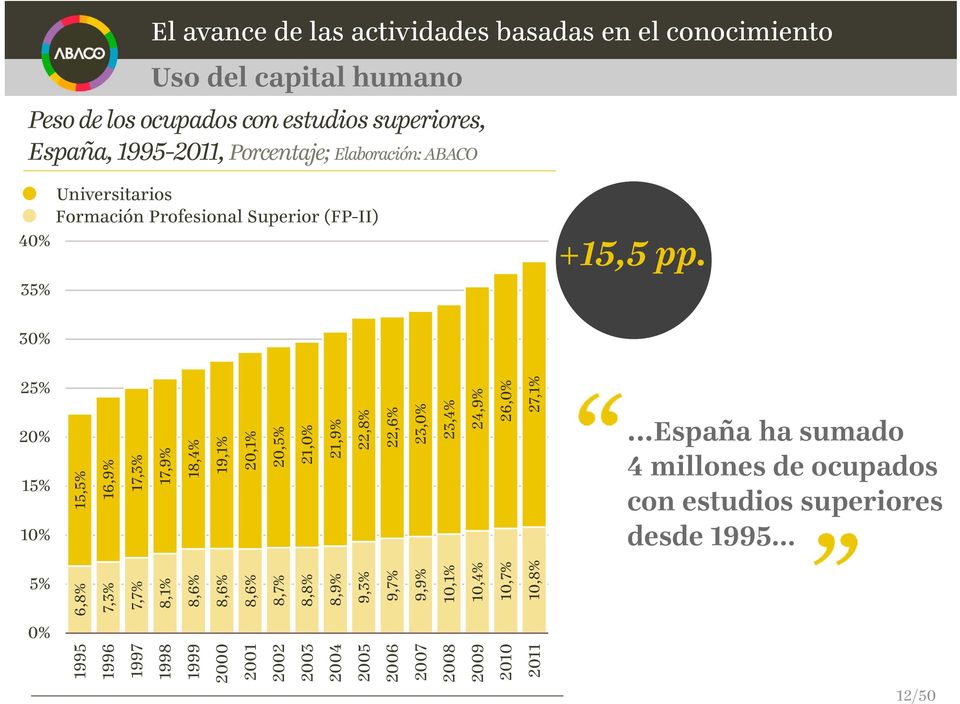 ..España ha sumado 4 millones de ocupados con estudios superiores desde 1995 6,8% 7,3% 7,7% 8,1% 8,6% 8,6% 8,6% 8,7% 8,8% 8,9% 9,3% 9,7% 9,9% 10,1% 10,4%
