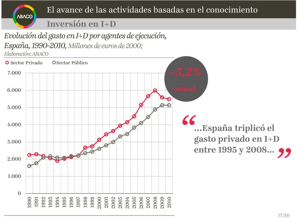 000 Sector Público +5,2% anual 5.000 4.000 3.000 2.000...España triplicó el gasto privado en I+D entre 1995 y 2008 1.
