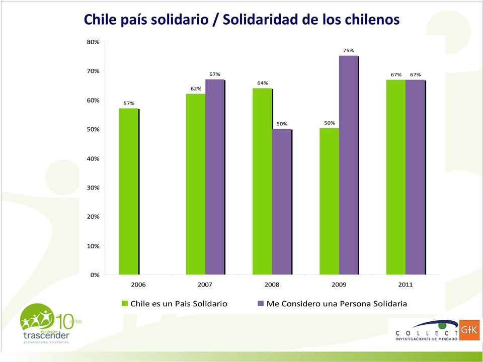 40% 30% 20% 10% 0% 2006 2007 2008 2009 2011 Chile
