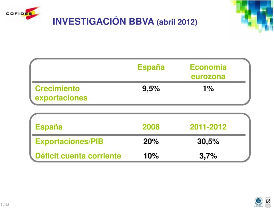 1% España 2008 2011-2012 Exportaciones/PIB