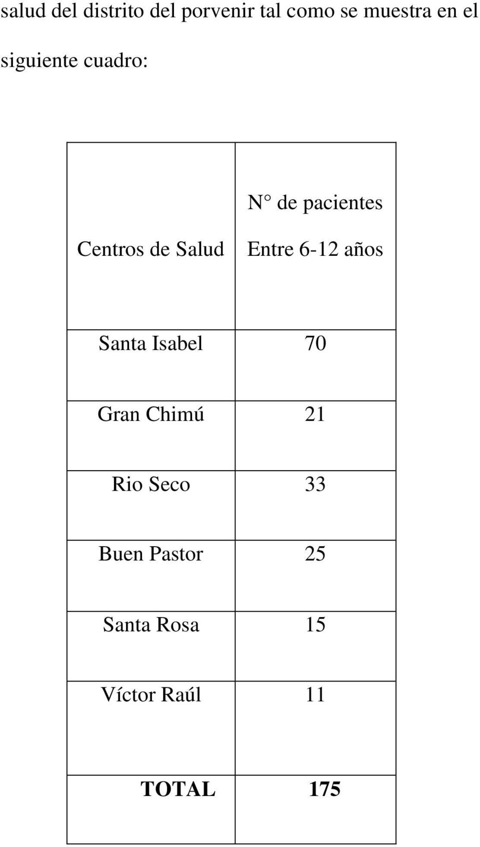 Entre 6-12 años Santa Isabel 70 Gran Chimú 21 Rio Seco