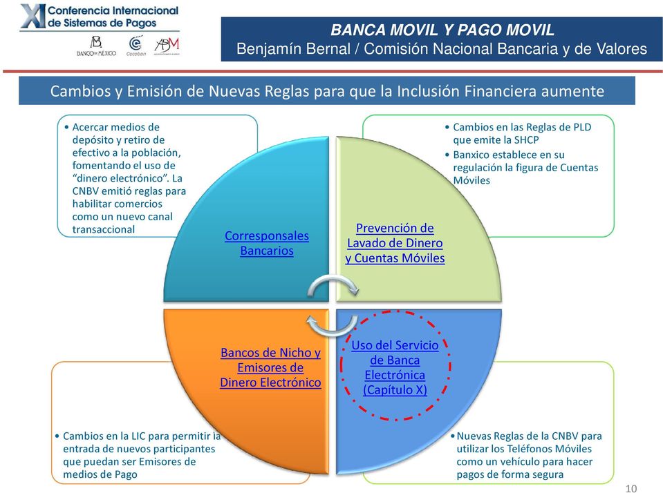 emite la SHCP Banxico establece en su regulación la figura de Cuentas Móviles Bancos de Nicho y Emisores de Dinero Electrónico Uso del Servicio de Banca Electrónica (Capítulo X) Cambios en la