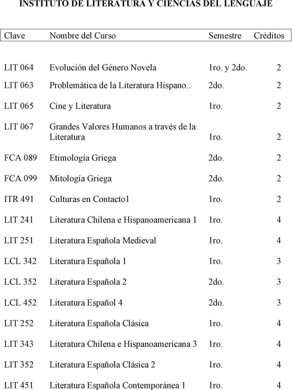 2 LIT 241 Literatura Chilena e Hispanoamericana 1 1ro. 4 LIT 251 Literatura Española Medieval 1ro. 4 LCL 342 Literatura Española 1 1ro. 3 LCL 352 Literatura Española 2 2do.