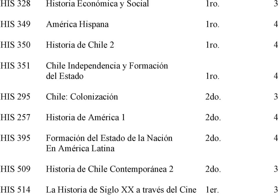 4 HIS 295 Chile: Colonización 2do. 3 HIS 257 Historia de América 1 2do.