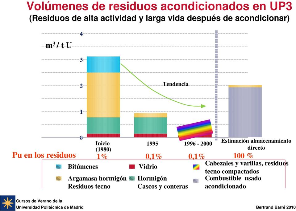 1996-2000 1% 0,1% 0,1% 100 % Argamasa hormigón Residuos tecno Vidrio Hormigón Cascos y conteras