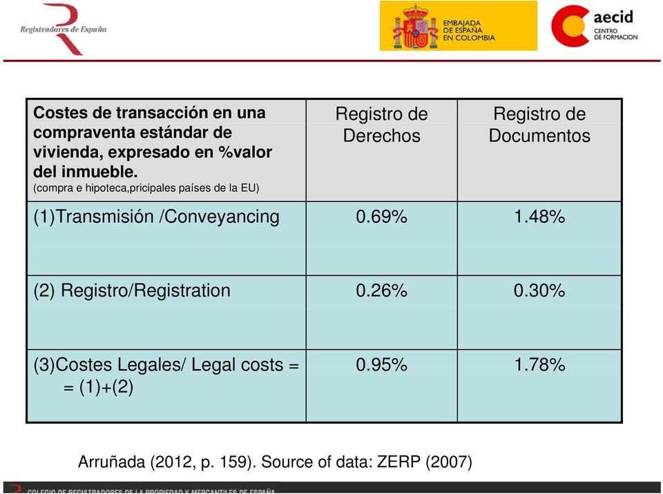 (compra e hipoteca,pricipales i i países de la EU) (1)Transmisión /Conveyancing 0.69% 1.
