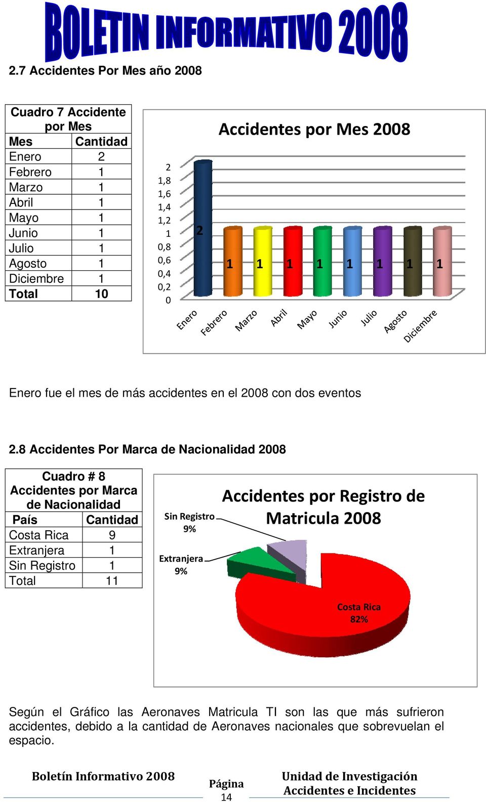8 Accidentes Por Marca de Nacionalidad 2008 Cuadro # 8 Accidentes por Marca de Nacionalidad País Cantidad Costa Rica 9 Extranjera 1 Sin Registro 1 Total 11 Sin Registro 9%